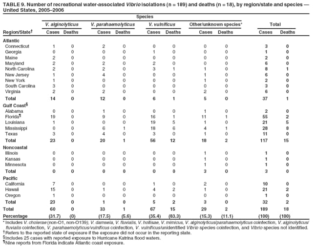 TABLE 9. Number of recreational water-associated Vibrio isolations (n = 189) and deaths (n = 18), by region/state and species  United States, 20052006
Species
V. alginolyticus
V. parahaemolyticus
V. vulnificus
Other/unknown species*
Total
Region/State
Cases
Deaths
Cases
Deaths
Cases
Deaths
Cases
Deaths
Cases
Deaths
Atlantic
Connecticut
1
0
2
0
0
0
0
0
3
0
Georgia
0
0
0
0
1
0
0
0
1
0
Maine
2
0
0
0
0
0
0
0
2
0
Maryland
2
0
2
0
2
0
0
0
6
0
North Carolina
2
0
2
0
3
1
1
0
8
1
New Jersey
1
0
4
0
0
0
1
0
6
0
New York
1
0
0
0
0
0
1
0
2
0
South Carolina
3
0
0
0
0
0
0
0
3
0
Virginia
2
0
2
0
0
0
2
0
6
0
Total
14
0
12
0
6
1
5
0
37
1
Gulf Coast
Alabama
0
0
1
0
0
0
1
0
2
0
Florida
19
0
9
0
16
1
11
1
55
2
Louisiana
1
0
0
0
19
5
1
0
21
5
Mississippi
0
0
6
1
18
6
4
1
28
8
Texas
3
0
4
0
3
0
1
0
11
0
Total
23
0
20
1
56
12
18
2
117
15
Noncoastal
Illinois
0
0
0
0
0
0
1
0
1
0
Kansas
0
0
0
0
0
0
1
0
1
0
Minnesota
0
0
0
0
0
0
1
0
1
0
Total
0
0
0
0
0
0
3
0
3
0
Pacific
California
7
0
0
0
1
0
2
0
10
0
Hawaii
15
0
1
0
4
2
1
0
21
2
Oregon
1
0
0
0
0
0
0
0
1
0
Total
23
0
1
0
5
2
3
0
32
2
Total
60
0
33
1
67
15
29
2
189
18
Percentage
(31.7)
(0)
(17.5)
(5.6)
(35.4)
(83.3)
(15.3)
(11.1)
(100)
(100)
* Includes V. cholerae (non-O1, non-O139), V. damsela, V. fluvialis, V. hollisae, V. mimicus, V. alginolyticus/parahaemolyticus coinfection, V. alginolyticus/ fluvialis coinfection, V. parahaemolyticus/vulnificus coinfection, V. vulnificus/unidentified Vibrio species coinfection, and Vibrio species not identified. Refers to the reported state of exposure if the exposure did not occur in the reporting state. Includes 25 cases with reported exposure to Hurricane Katrina flood waters. Nine reports from Florida indicate Atlantic coast exposure.