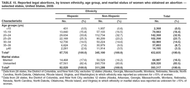 TABLE 15. Reported legal abortions, by known ethnicity, age group, and marital status of women who obtained an abortion 
selected states, United States, 2005
Characteristic
Ethnicity
Total
Hispanic
Non-Hispanic
No.
(%)
No.
(%)
No.
(%)
Age groups (yrs)
<15
431
(0.5)
1,937
(0.6)
2,368
(0.5)
1519
13,840
(15.8)
57,103
(16.5)
70,943
(16.4)
2024
29,634
(33.8)
112,734
(32.7)
142,368
(32.9)
2529
22,189
(25.3)
80,209
(23.2)
102,398
(23.7)
3034
12,736
(14.5)
50,224
(14.6)
62,960
(14.5)
3539
6,624
(7.6)
30,979
(9.0)
37,603
(8.7)
≥40
2,281
(2.6)
11,914
(3.5)
14,195
(3.3)
Total*
87,735
(100.0)
345,100
(100.0)
432,835
(100.0)
Marital status
Married
14,468
(17.6)
50,529
(16.2)
64,997
(16.5)
Unmarried
67,561
(82.4)
260,759
(83.8)
328,320
(83.5)
Total
82,029
(100.0)
311,288
(100.0)
393,317
(100.0)
* Data from 28 states, the District of Columbia, and New York City; excludes 12 states (Alaska, Georgia, Massachusetts, Montana, Nebraska, Nevada, North Carolina, North Dakota, Oklahoma, Rhode Island, Virginia, and Washington) in which ethnicity was reported as unknown for >15% of women.
 Data from 28 states, the District of Columbia, and New York City; excludes 12 states (Alaska, Arkansas, Georgia, Massachusetts, Montana, Nebraska, Nevada, North Carolina, North Dakota, Oklahoma, Rhode Island, and Virginia) in which ethnicity or marital status was reported as unknown for >15% of women.
