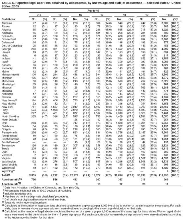 TABLE 5. Reported legal abortions obtained by adolescents, by known age and state of occurrence  selected states,∗ United States, 2005
State/Area
Age (yrs)
Total
<15
15
16
17
18
19
No.
(%)
No.
(%)
No.
(%)
No.
(%)
No.
(%)
No.
(%)
No.
(%)
Alabama
97
(4.6)
151
(7.2)
250
(12.0)
304
(14.6)
540
(25.8)
747
(35.8)
2,089
(100.0)
Alaska
12
(3.1)
17
(4.4)
33
(8.5)
78
(20.2)
116
(30.1)
130
(33.7)
386
(100.0)
Arizona
55
(2.9)
101
(5.3)
199
(10.3)
288
(15.0)
565
(29.4)
715
(37.2)
1,923
(100.0)
Arkansas
45
(5.7)
60
(7.6)
107
(13.6)
131
(16.7)
208
(26.5)
234
(29.8)
785
(100.0)
Colorado
79
(3.7)
136
(6.3)
200
(9.3)
371
(17.2)
639
(29.6)
731
(33.9)
2,156
(100.0)
Connecticut
87
(3.8)
138
(6.0)
260
(11.3)
511
(22.2)
613
(26.6)
694
(30.1)
2,303
(100.0)
Delaware
20
(3.5)
31
(5.4)
75
(13.0)
109
(19.0)
148
(25.7)
192
(33.4)
575
(100.0)
Dist. of Columbia
25
(5.5)
36
(7.9)
63
(13.8)
96
(21.0)
95
(20.7)
143
(31.2)
458
(100.0)
Georgia
246
(5.0)
331
(6.8)
598
(12.2)
768
(15.7)
1,352
(27.6)
1,607
(32.8)
4,902
(100.0)
Hawaii
19
(2.7)
57
(8.2)
95
(13.6)
147
(21.1)
183
(26.3)
196
(28.1)
697
(100.0)
Idaho
6
(2.8)
17
(7.9)
23
(10.7)
33
(15.4)
68
(31.8)
67
(31.3)
214
(100.0)
Indiana
41
(2.3)
112
(6.4)
182
(10.4)
256
(14.6)
514
(29.3)
652
(37.1)
1,757
(100.0)
Iowa
32
(2.9)
71
(6.5)
136
(12.5)
159
(14.6)
300
(27.6)
389
(35.8)
1,087
(100.0)
Kansas
56
(3.1)
120
(6.6)
228
(12.5)
291
(15.9)
499
(27.3)
633
(34.6)
1,827
(100.0)
Kentucky
23
(4.1)
65
(11.5)
66
(11.7)
87
(15.4)
143
(25.3)
182
(32.2)
566
(100.0)
Maine
12
(2.3)
26
(5.0)
47
(9.0)
115
(22.0)
141
(27.0)
181
(34.7)
522
(100.0)
Massachusetts
100
(2.6)
214
(5.6)
418
(11.0)
594
(15.6)
1,124
(29.5)
1,359
(35.7)
3,809
(100.0)
Michigan
175
(3.7)
290
(6.2)
504
(10.8)
789
(16.9)
1,358
(29.1)
1,556
(33.3)
4,672
(100.0)
Minnesota
50
(2.5)
110
(5.4)
213
(10.5)
309
(15.3)
586
(28.9)
757
(37.4)
2,025
(100.0)
Mississippi
35
(6.9)
26
(5.2)
40
(7.9)
73
(14.5)
141
(28.0)
189
(37.5)
504
(100.0)
Missouri
55
(4.3)
91
(7.1)
125
(9.7)
155
(12.1)
357
(27.8)
502
(39.1)
1,285
(100.0)
Montana
7
(1.5)
31
(6.5)
62
(13.1)
113
(23.8)
121
(25.5)
140
(29.5)
474
(100.0)
Nebraska
17
(3.1)
25
(4.6)
69
(12.6)
96
(17.5)
144
(26.2)
198
(36.1)
549
(100.0)
Nevada
36
(2.1)
106
(6.1)
207
(12.0)
315
(18.2)
489
(28.2)
579
(33.4)
1,732
(100.0)
New Jersey
184
(3.2)
406
(7.0)
723
(12.5)
1,184
(20.5)
1,530
(26.5)
1,750
(30.3)
5,777
(100.0)
New Mexico
32
(2.8)
82
(7.1)
141
(12.2)
233
(20.1)
316
(27.3)
354
(30.6)
1,158
(100.0)
New York
751
(3.3)
1,557
(6.8)
2,942
(12.9)
4,497
(19.8)
6,113
(26.9)
6,903
(30.3)
22,763
(100.0)
City
524
(3.4)
1,096
(7.1)
2,070
(13.5)
2,995
(19.5)
4,094
(26.7)
4,583
(29.8)
15,362
(100.0)
State
227
(3.1)
461
(6.2)
872
(11.8)
1,502
(20.3)
2,019
(27.3)
2,320
(31.3)
7,401
(100.0)
North Carolina
235
(4.7)
326
(6.5)
545
(10.8)
753
(14.9)
1,409
(27.9)
1,782
(35.3)
5,050
(100.0)
North Dakota**




28
(10.9)
42
(16.3)
80
(31.1)
97
(37.7)
257
(100.0)
Ohio
240
(4.0)
434
(7.2)
717
(11.8)
973
(16.1)
1,688
(27.9)
2,005
(33.1)
6,057
(100.0)
Oklahoma
34
(3.0)
73
(6.4)
126
(11.1)
188
(16.6)
332
(29.3)
380
(33.5)
1,133
(100.0)
Oregon
48
(2.5)
120
(6.2)
218
(11.2)
355
(18.2)
511
(26.2)
695
(35.7)
1,947
(100.0)
Pennsylvania
226
(3.8)
403
(6.7)
623
(10.4)
831
(13.9)
1,756
(29.3)
2,147
(35.9)
5,986
(100.0)
Rhode Island
19
(2.1)
50
(5.6)
75
(8.5)
141
(15.9)
268
(30.2)
334
(37.7)
887
(100.0)
South Carolina
43
(3.4)
86
(6.8)
131
(10.4)
290
(23.0)
329
(26.1)
382
(30.3)
1,261
(100.0)
South Dakota**




13
(9.6)
29
(21.3)
36
(26.5)
44
(32.4)
136
(100.0)
Tennessee
126
(4.8)
169
(6.4)
305
(11.6)
356
(13.6)
742
(28.3)
923
(35.2)
2,621
(100.0)
Texas
208
(2.1)
498
(4.9)
971
(9.6)
1,610
(15.9)
2,749
(27.2)
4,083
(40.3)
10,119
(100.0)
Utah
14
(2.4)
37
(6.3)
65
(11.1)
87
(14.9)
190
(32.6)
190
(32.6)
583
(100.0)
Vermont
7
(2.1)
20
(6.0)
26
(7.8)
62
(18.6)
86
(25.8)
132
(39.6)
333
(100.0)
Virginia
118
(2.9)
243
(6.0)
412
(10.2)
575
(14.2)
1,201
(29.6)
1,507
(37.2)
4,056
(100.0)
Washington
132
(2.9)
276
(6.1)
507
(11.2)
867
(19.1)
1,248
(27.5)
1,506
(33.2)
4,536
(100.0)
West Virginia
5
(1.6)
18
(5.8)
39
(12.7)
43
(14.0)
95
(30.8)
108
(35.1)
308
(100.0)
Wisconsin
53
(3.1)
132
(7.6)
172
(10.0)
273
(15.8)
501
(29.0)
595
(34.5)
1,726
(100.0)
Wyoming**












2
(100.0)
Total
3,805
(3.3)
7,292
(6.4)
12,979
(11.4)
19,577
(17.2)
31,624
(27.7)
38,690
(33.9)
113,993
(100.0)
Abortion ratio
776
546
433
360
367
316
366
Abortion rate
1
5
9
13
22
26
11
* Data from 44 states, the District of Columbia, and New York City.
 Percentages might not add to 100.0 because of rounding.
 Includes residents only.
 Numbers do not include private physicians procedures.
** Cell details not displayed because of small numbers.
 Totals do not include small numbers.
 Calculated as the number of legal abortions obtained by women of a given age per 1,000 live births to women of the same age for these states. For each state, data for women whose age was unknown were distributed according to the known age distribution for that state.
 Calculated as the number of legal abortions obtained by women of a given age per 1,000 women of the same age for these states. Women aged 1314 years were used for the denominator for the <15 years age group. For each state, data for women whose age was unknown were distributed according to the known age distribution for that state.