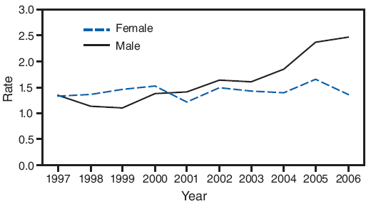 The figure shows the rates per 100,000 population of AIDS diagnoses among adolescents aged 15-19 years during 1997-2006. Rates for females were higher than rates for males during 1997-2000 and lower than rates for males during 2000-2006.