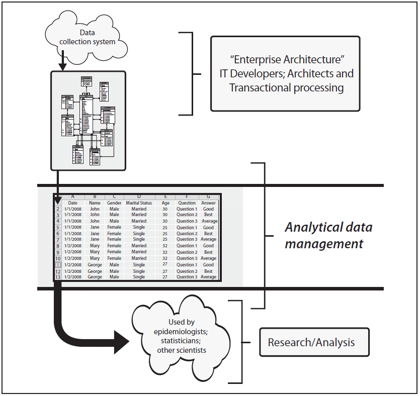 The figure is a diagram that displays how data is transformed from a data collection system for use in different formats so it can be used by an analyst who needs the data.