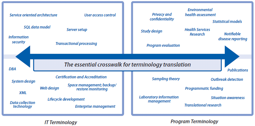 The figure is a diagram that displays how the analytic data management function allows for translation of IT terminology to program terminology.