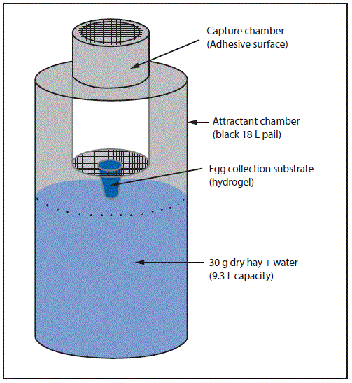 m6518e3f.gif The figure above is a diagram of an Autocidal Gravid Ovitrap used to attract and capture female Aedes aegypti mosquitoes in Salinas and Guayama, Puerto Rico.