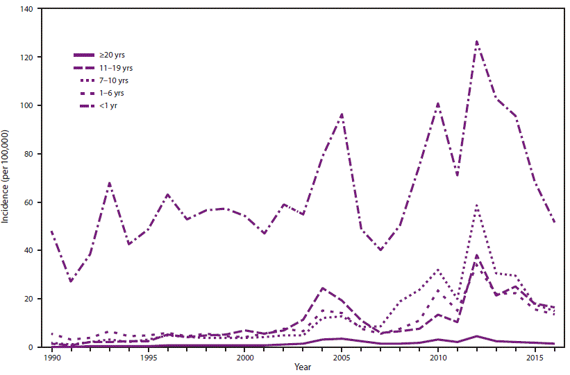 The figure above shows the annual incidence of pertussis in the United States during 1990–2016, by age group.