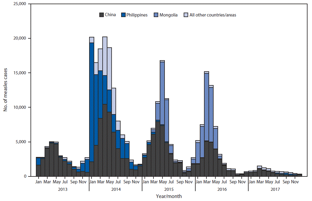 The figure above is a histogram showing confirmed measles cases, by month of rash onset, in the World Health Organization Western Pacific Region during 2013–2017.
