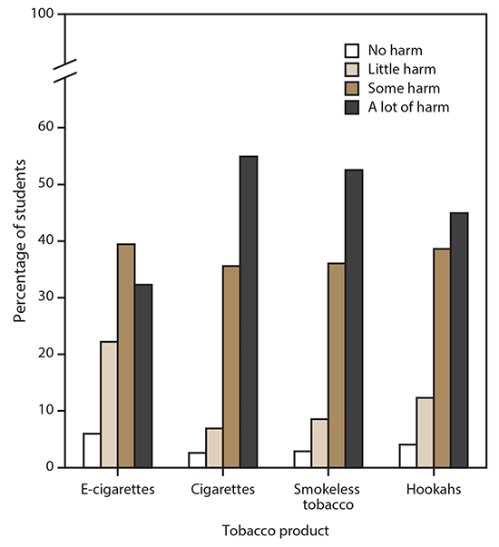 Bar chart indicates harm perceptions of intermittent use of tobacco products reported by middle and high school students in the 2019 National Youth Tobacco Survey. Tobacco products were electronic cigarettes (e-cigarettes), cigarettes, smokeless tobacco, and hookahs. Perceptions of a lot of harm were highest for cigarettes and lowest for e- cigarettes. Data were based on the 2019 National Youth Tobacco Survey in the United States.