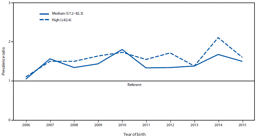 The figure is a line chart showing gastroschisis prevalence ratio in counties with high and medium opioid prescription rates, compared with those in areas with low opioid prescription rates (referent), by year and annual opioid prescription rate category in 20 states during 2006–2015.