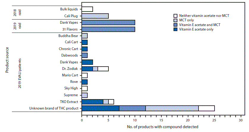 The figure is a bar chart showing detection of vitamin E acetate and medium chain triglyceride by mass spectrometry methods in tetrahydrocannabinol-containing products obtained from e-cigarette, or vaping, product use–associated lung injury patients (N = 46) and law enforcement raids (N = 27) in Minnesota during 2018 and 2019.
