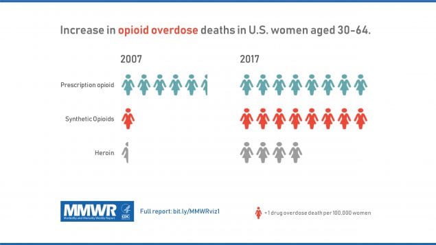 This figure shows the increase in opioid overdose death in women