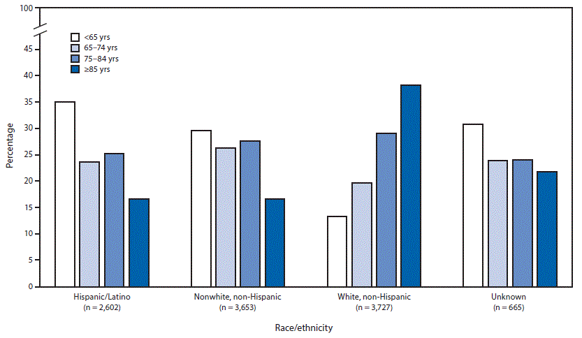 The figure is a vertical bar chart showing the percentage of U.S. decedents reported through supplemental COVID-19 surveillance, by race/ethnicity and age group from 16 public health jurisdictions.
