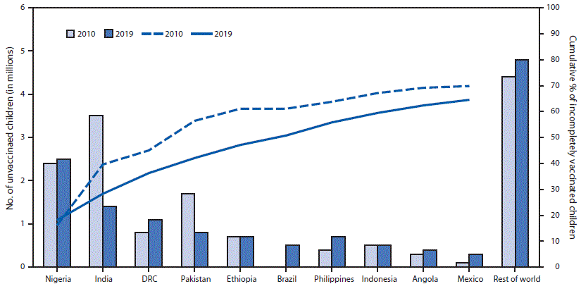 The figure is a combination bar and line graph showing the estimated number of zero-dose children among the 10 countries with the most zero-dose children and cumulative percentage of all incompletely vaccinated children worldwide accounted for by these 10 countries in 2019.