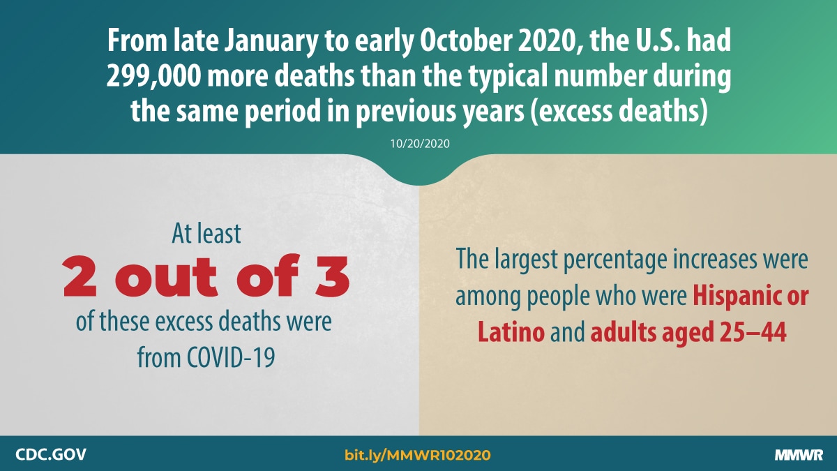 The figure describes excess deaths in the United States from late January to early October 2020. 