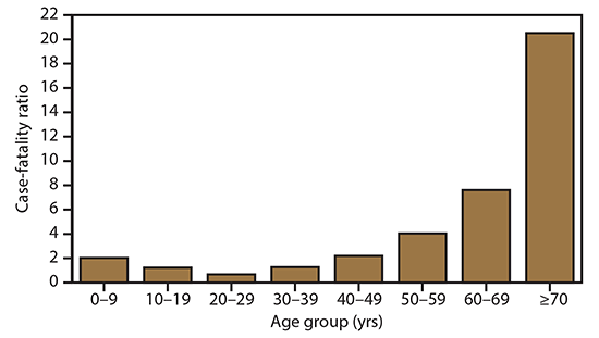 The figure is a bar chart presenting the West Nile Virus disease case ratios by age groups 0-9 years, 10-19 years, 20-29 years, 30-39 years, 40-49 years, 50-59 years, 60-69 years, and >70 years.