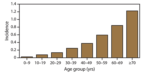 The figure is a bar chart presenting the average annual incidence of West Nile virus neuroinvasive disease by age groups 0-9 years, 10-19 years, 20-29 years, 30-39 years, 40-49 years, 50-59 years, 60-69 years, and >70 years.