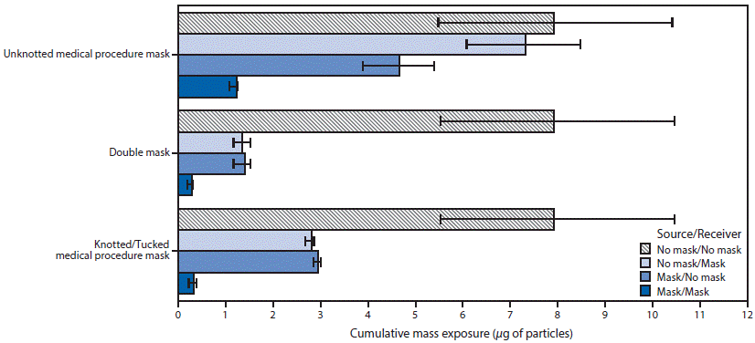 This figure is a bar chart showing the mean cumulative exposure for various combinations of mask wearing for a source and a receiver headform, including no mask and no mask, no mask and mask, mask and no mask, and mask and mask for unknotted medical procedure masks, double masks, and knotted medical procedure masks.
