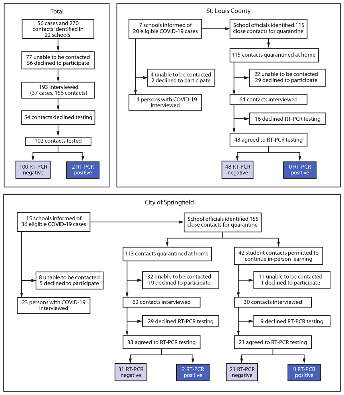 This figure is a flow chart showing the identification of 56 students teachers, and staff members with COVID-19 who had a total of 270 contacts with school-based exposure in 22 Missouri schools in December 2020, as well as the SARS-CoV-2 test results of the 102 contacts who received testing; two (2%26#37;) received positive SARS-CoV-2 test results.