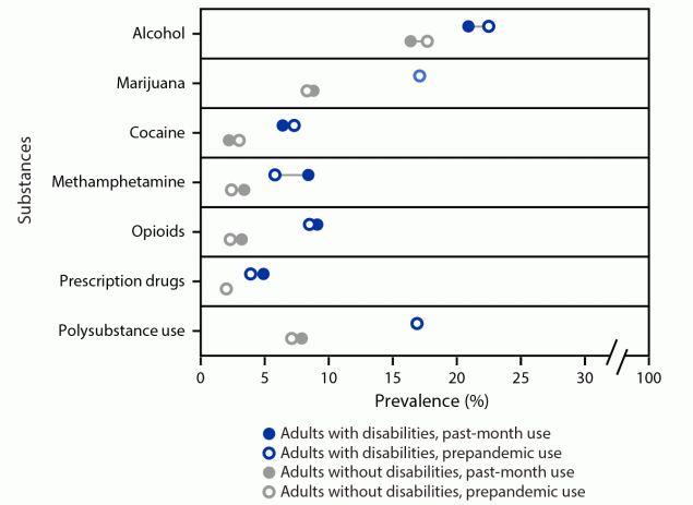 Figure shows the prevalence of prepandemic and past-month substance use to cope with stress or emotions among adults by disability and substance type, United States, February–March 2021.