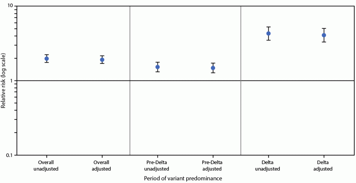 Risk for Stillbirth Among Women With and Without COVID-19 at Delivery Hospitalization — United States, March 2020–September 2021 Figure is a chart showing relative risk for stillbirth among women with COVID-19 at delivery hospitalization compared with those without COVID-19 at delivery hospitalization in the United States during March 2020–September 2021 according to the Premier Healthcare Database Special COVID-19 Release.