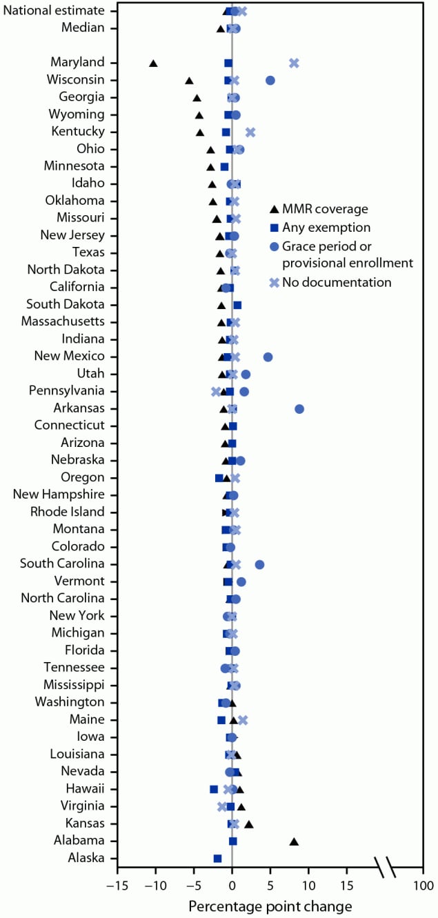 This figure is a scatterplot showing the change in measles, mumps, and rubella vaccine coverage, any exemption, grace period or provisional enrollment, and no documentation among kindergarteners in 47 states during the 2019–20 to 2020–21 school year.