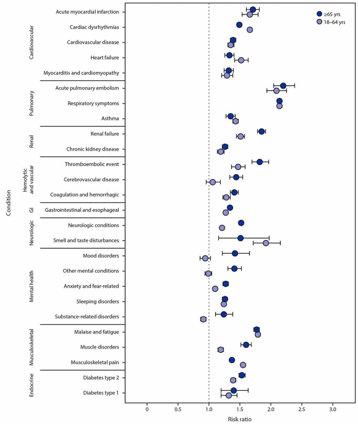 The figure is a forest plot showing the risk ratios for developing post-COVID-19 conditions among adults aged 18–64 years and ≥65 years, by condition in the United States during March 2020– November 2021.