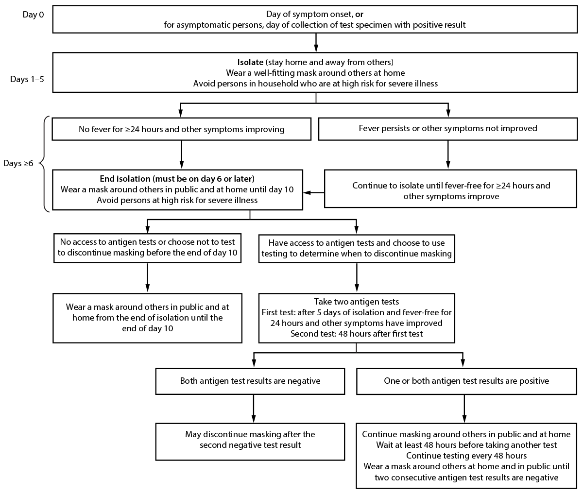 Figure is a flowchart showing recommendations for isolation, masking, and additional precautions for persons with COVID-19 illness or who receive a positive SARS-CoV-2 test result, in the United States, during August 2022.