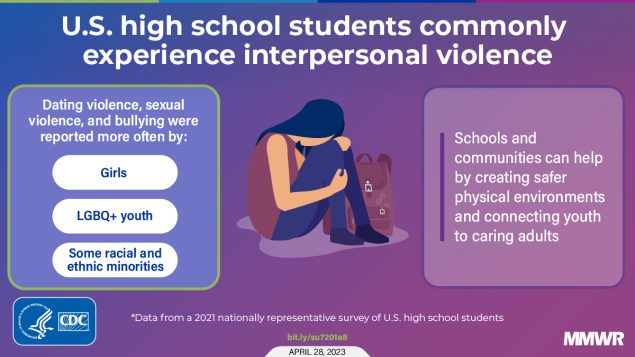 The figure is a graphic of  a student holding their knees with text that reads, “U.S. high school students commonly experience interpersonal violence.”