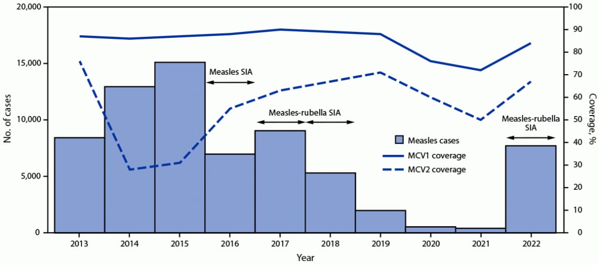 This figure consists of a histogram depicting the number of reported measles cases and line graphs of the estimated percentage of children who received their first and second dose of measles-containing vaccine, and supplementary immunization activities, by year in Indonesia during 2013–2022.