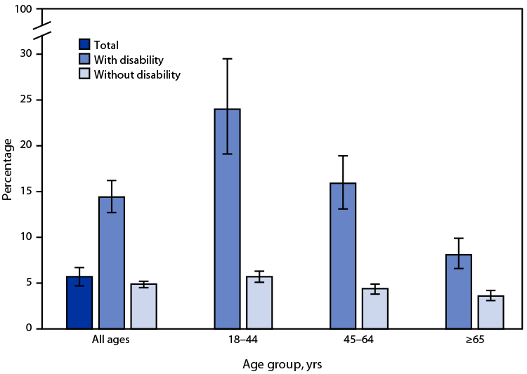 QuickStats: Percentage of Adults Aged ≥18 Years Who Lacked Reliable Transportation for Daily Living in the Past 12 Months, by Disability Status and Age Group — National Health Interview Survey, United States, 2022 The figure is a bar graph illustrating the percentage of adults aged ≥18 years who lacked reliable transportation for daily living in the past 12 months, by disability status and age group, in the United States during 2022 according to the National Health Interview Survey.