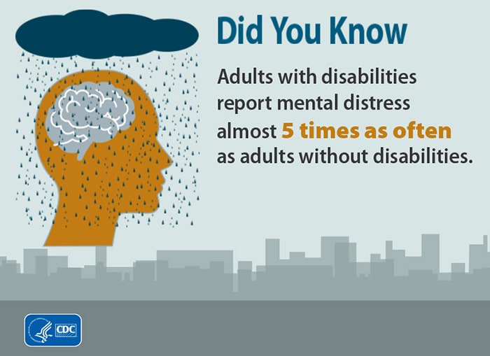 Adults with disabilities report mental distress almost 5 times as often as adults without disabilities.