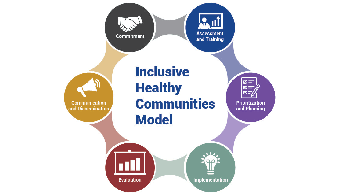 Thumbnail image of inclusive healthy communities model