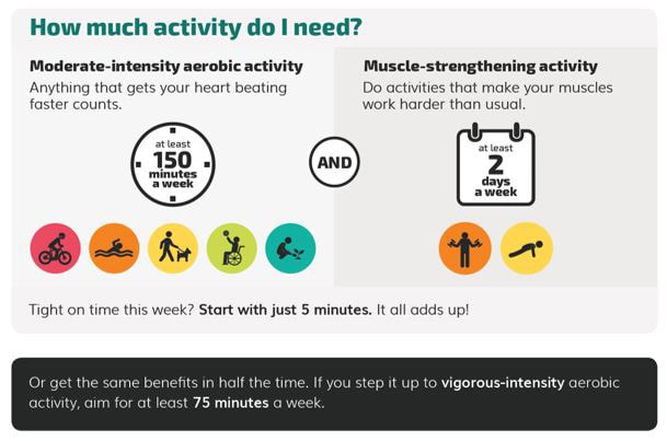 Graphic showing the recommended amount of aerobic and strengthening physical activity for Americans.