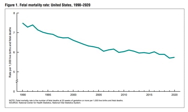 rate of stillbirth from 1990 - 2020