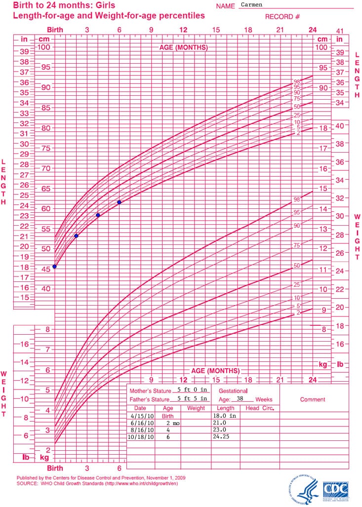 Growth chart
Birth to 24 months: girls
Length for age and
Weight for age percentiles

Name: Carmen

Data points for the growth chart show the following:

Date – Age – Length
4/15/10 – birth – 18.0 inches
6/16/10 – 2 months –21.0 inches
8/16/10 – 4 months – 23.0 inches
10/18/10 – 6 months – 24.25 inches
