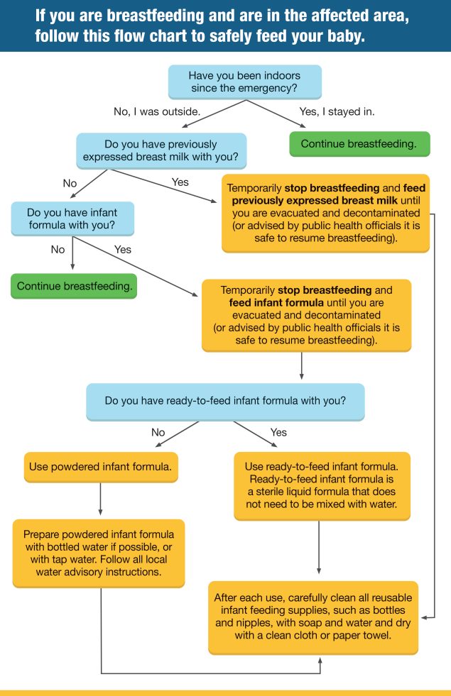 A flow chart visually depicting the guidance to determine how best to feed your baby during a radiation emergency. Text description below.
