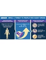 thumbnail of infographic MRSA: A threat to people who inject drugs