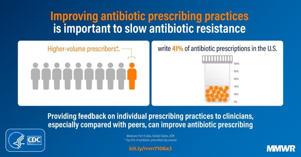 Infographic shows that in 2019, 41% of all Medicare Part D antibiotic prescriptions were prescribed by 10% of prescriber