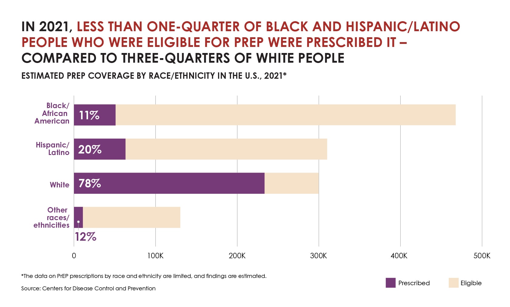 Graphic chart showing the estimated PrEP coverage by race/ethnicity in the U.S., 2021*