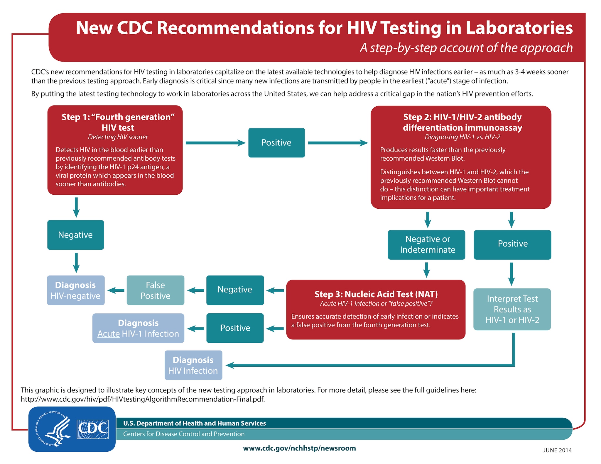 Revised CDC Guidelines for HIV Testing Encourage Earlier Diagnoses
