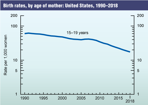 Figure 1 is a line graph showing the birth rates for teenagers age 15 to 19 years of age, in the United States, from 1990 through 2018.