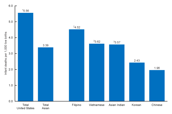 Figure 1 is a bar chart showing the infant mortality rates for infants of all U.S. women, infants of all Asian women, and infants of Filipino, Vietnamese, Asian Indian, Korean, and Chinese women for 2018–2020.
