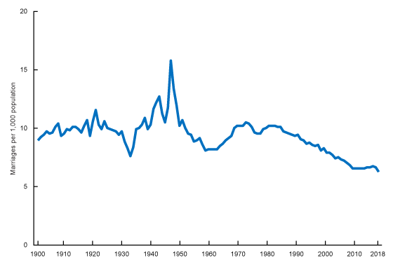 The Figure is a line graph showing the marriage rate per 1,000 population in the United States from 1900 through 2018.  