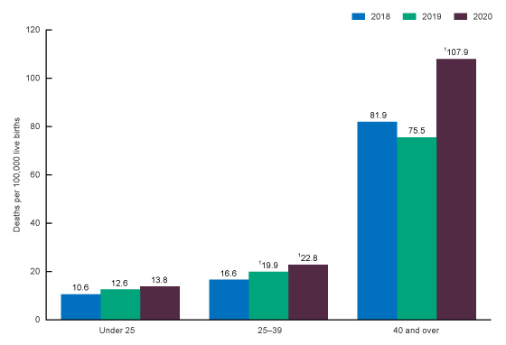 Figure 2 is a bar chart showing maternal mortality rates for age groups under 25, 25-39, and 40 and over for 2018 through 2020.