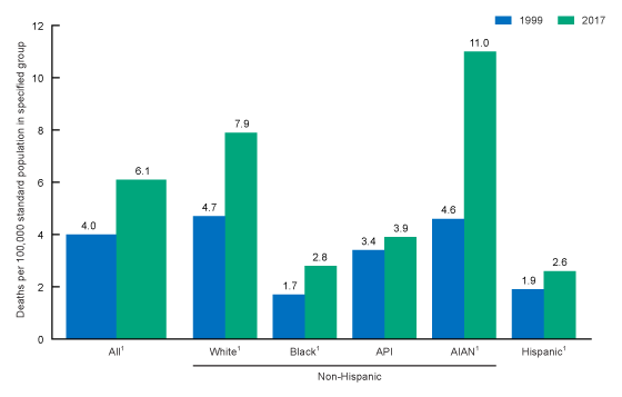 Figure 1 is a bar chart showing age-adjusted suicide rates for females overall and by race and ethnicity for 1999 and 2017.