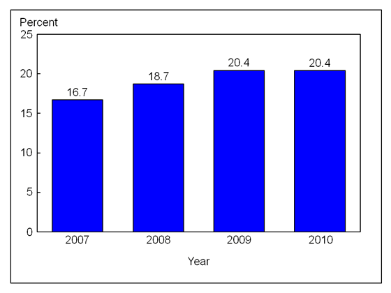 Figure 5 is a bar chart showing persons under age 65 with private health insurance who are in a family with a flexible spending account for medical expenses, for 2007 through 2010.