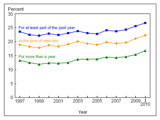 Figure 8 is a line graph showing lack of health insurance, by three measurements, among adults aged 18 to 64, from 1997 through 2010.