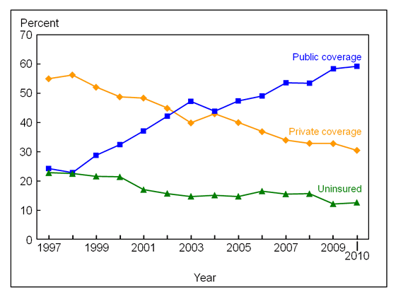 Figure 11 is a line graph showing lack of health insurance at the time of interview, and private and public coverage, for near poor children under age 18, from 1997 through 2010.