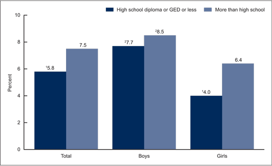 Figure 3 is a bar graph showing the percentage of children aged 3 through 17 who have ever had a significant head injury, by parental educational attainment and sex in 2016.