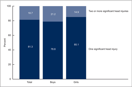 Figure 4 is a stacked bar graph showing the percent distribution of the number of lifetime significant head injuries among children aged 3 through 17 who have ever had a significant head injury, by sex in 2016.