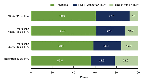 Figure 3 is a bar chart showing the percent distribution of adults aged 18 through 64 with employment-based coverage by family income and type of private coverage in 2017.