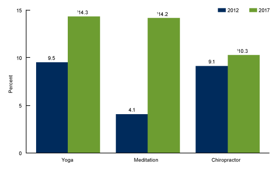 Figure 1 is a bar chart on the percentage of adults who used yoga, meditation, or a chiropractor in the past 12 months for 2012 and 2017.